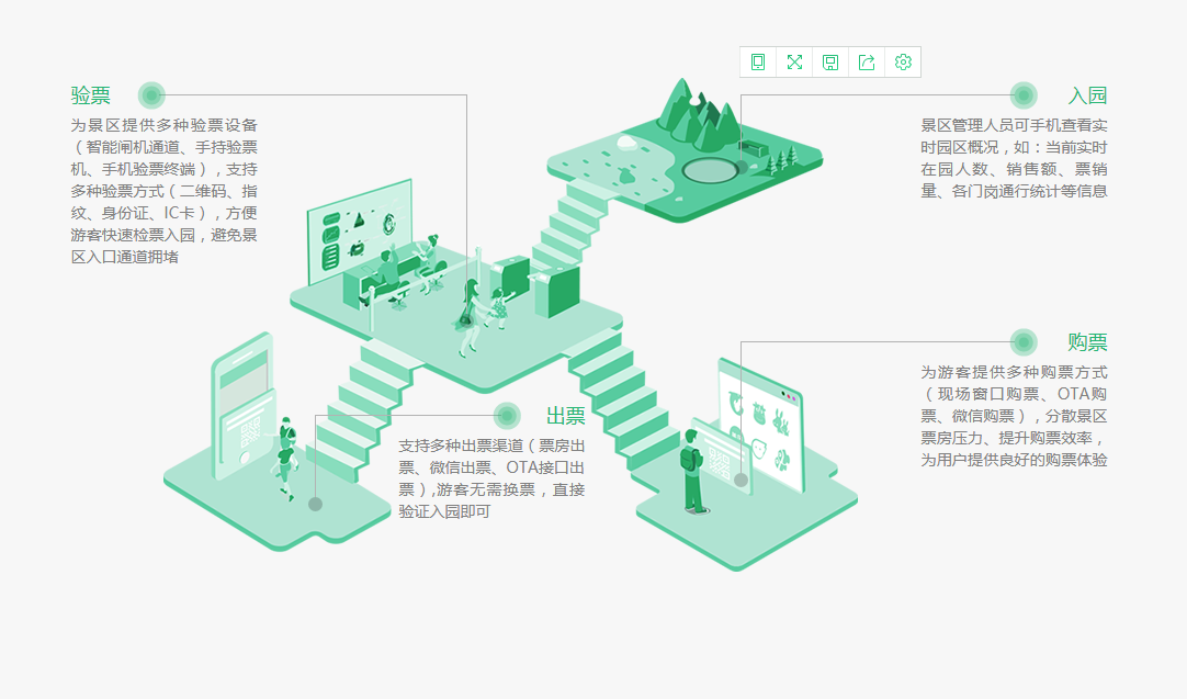 智慧景區(qū)購(gòu)票、出票、驗(yàn)票、入園流程優(yōu)勢(shì)